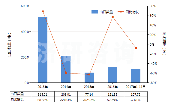 2013-2017年11月中國(guó)正丙醇(HS29051210)出口量及增速統(tǒng)計(jì)